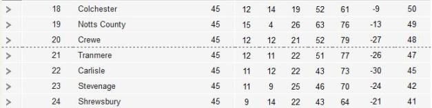 League One table ahead of the final game of the season. Credit: (bbc.co.uk/sport